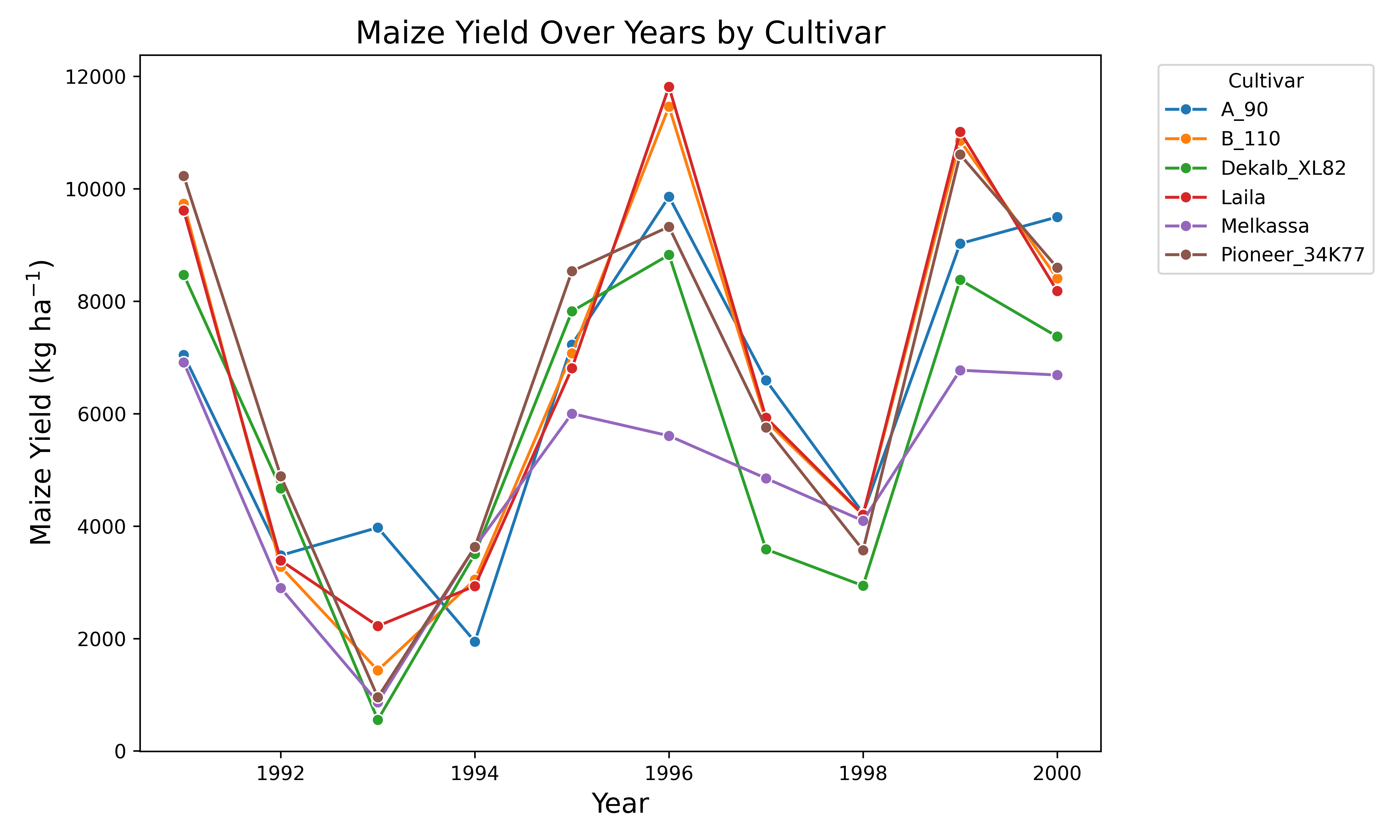 _images/Cultivar_Maize_Yield_Lineplot.png