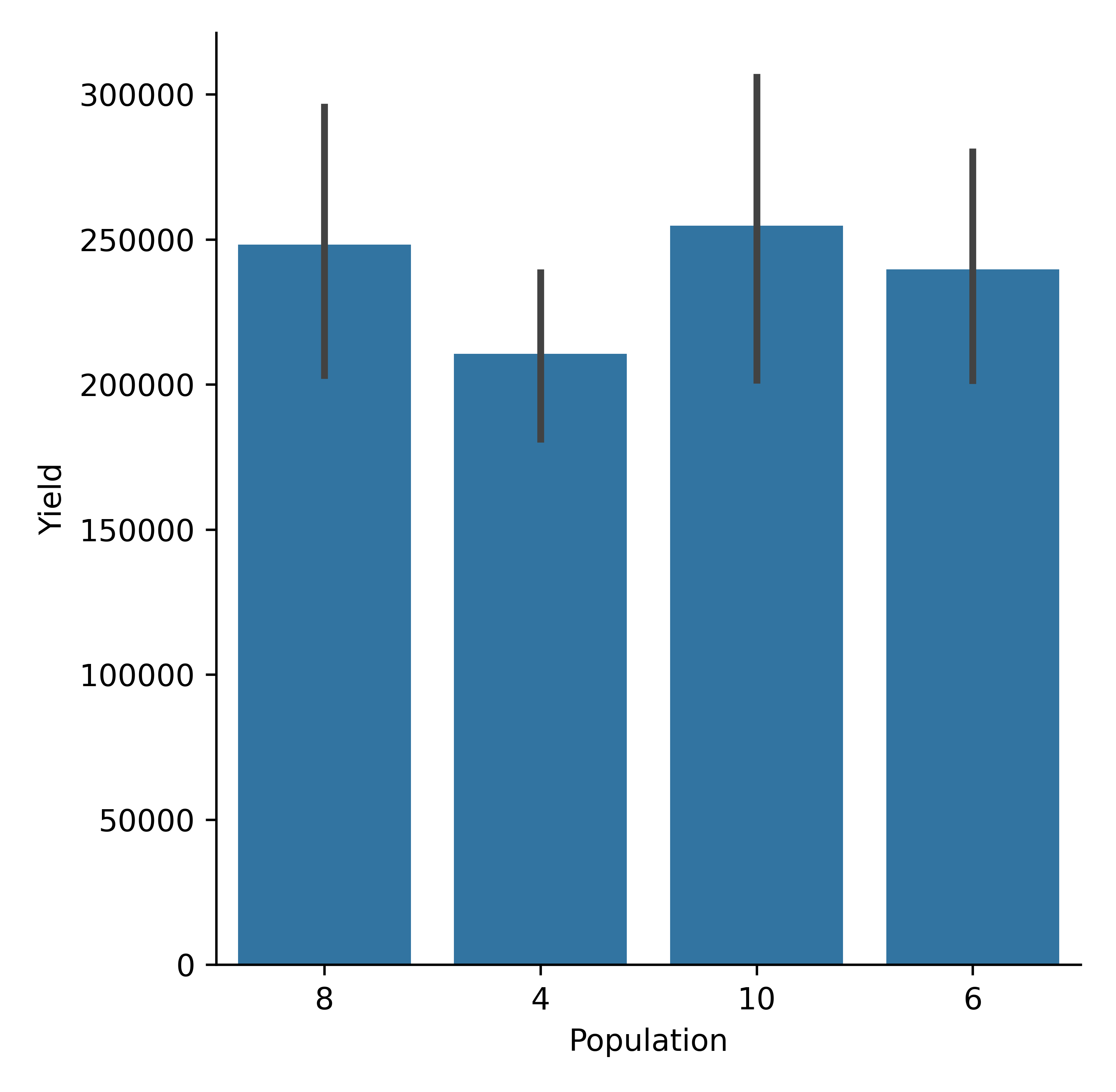 bar plot population estimator sum