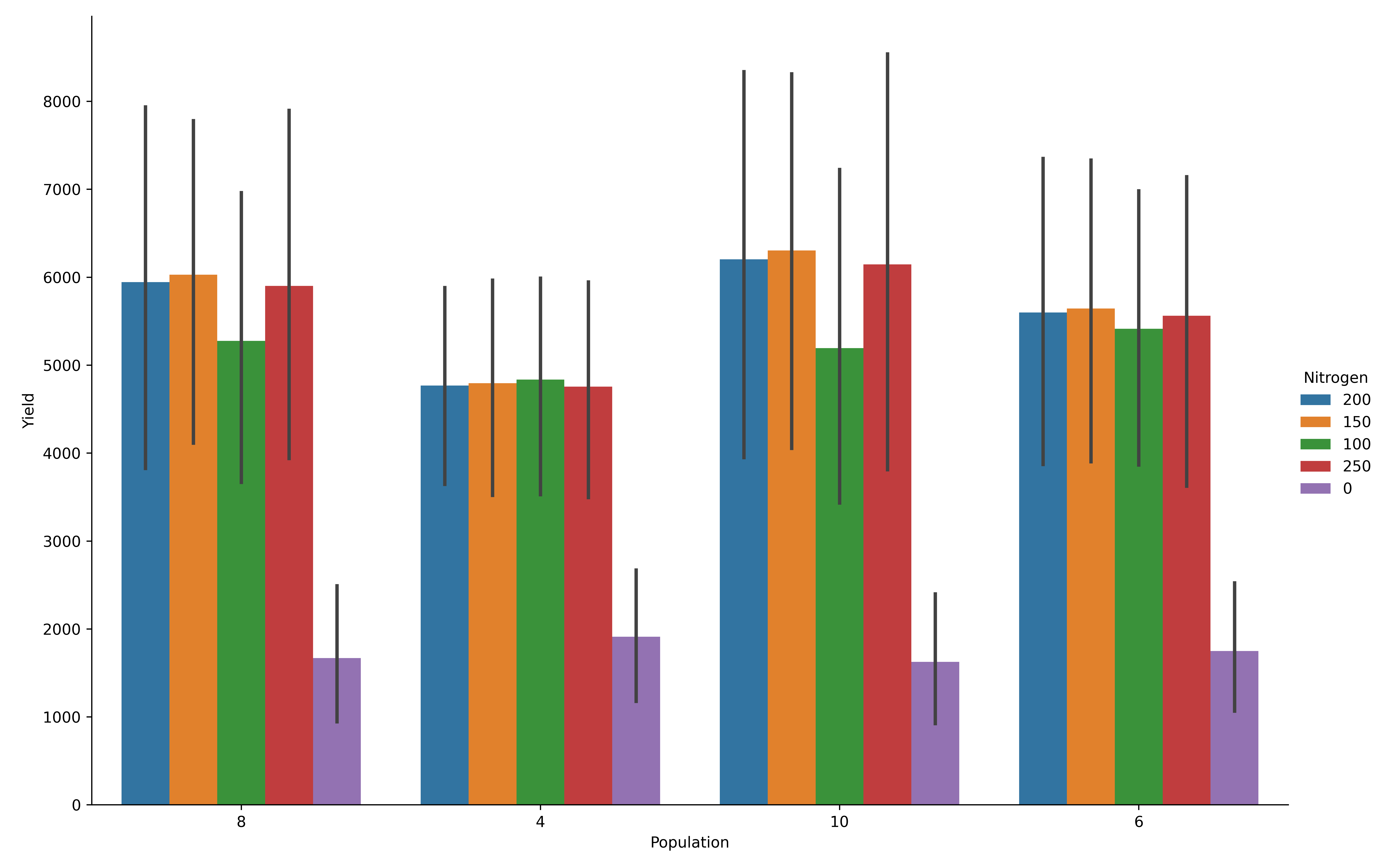 bar plot population and nitrogen effect