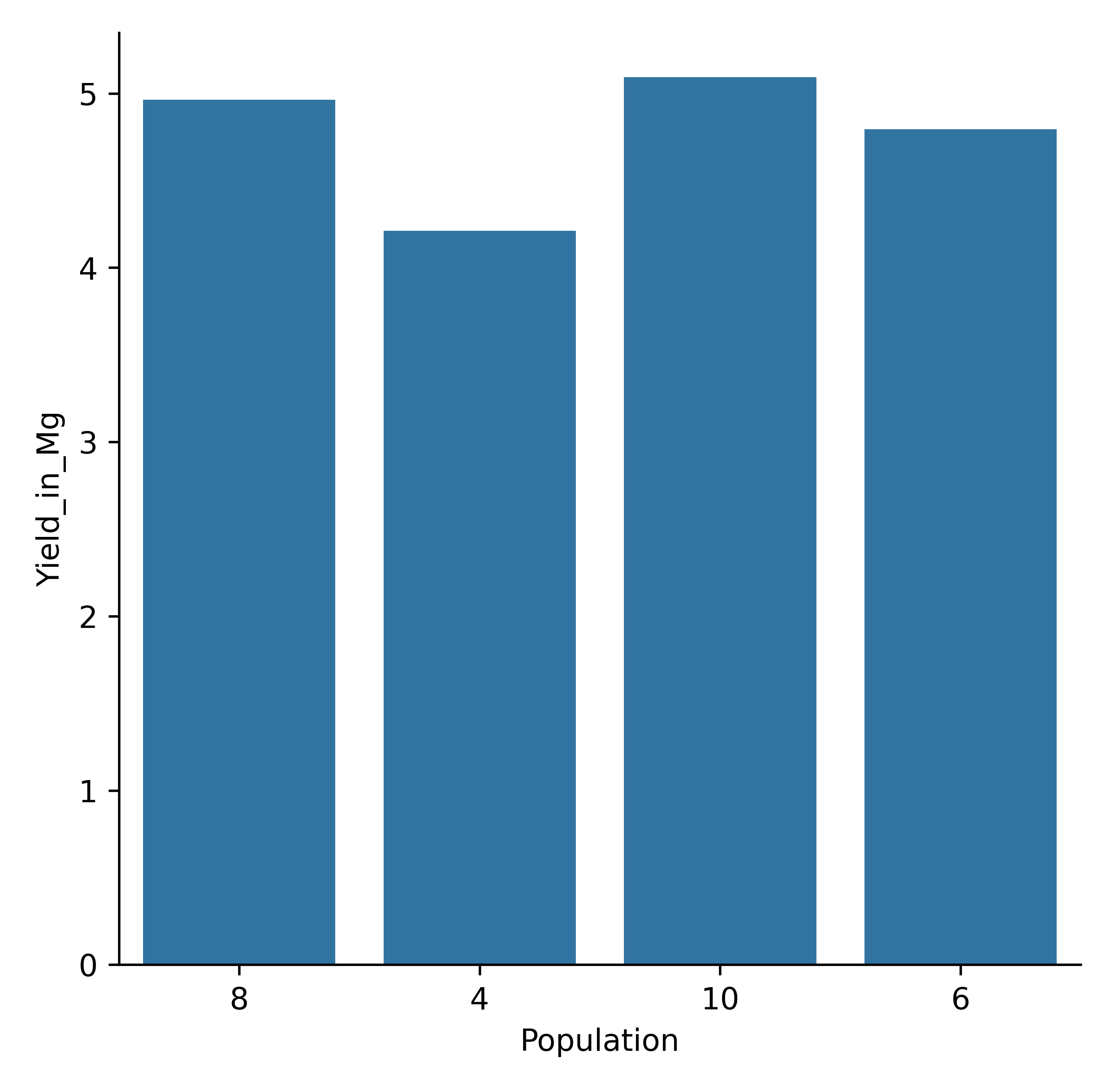 bar plot expression of kg to mg estimator sum