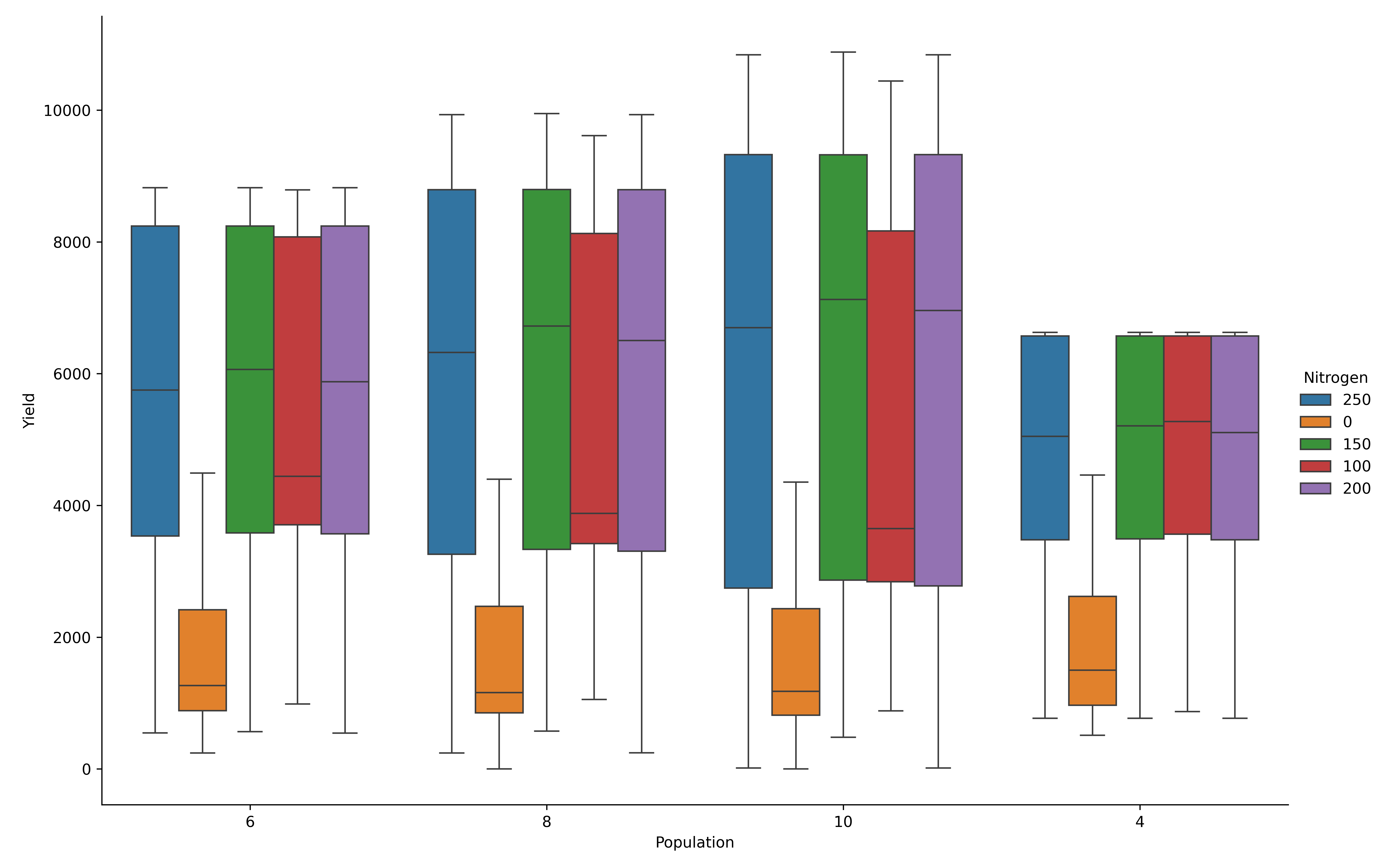 Nitrogen and population effect