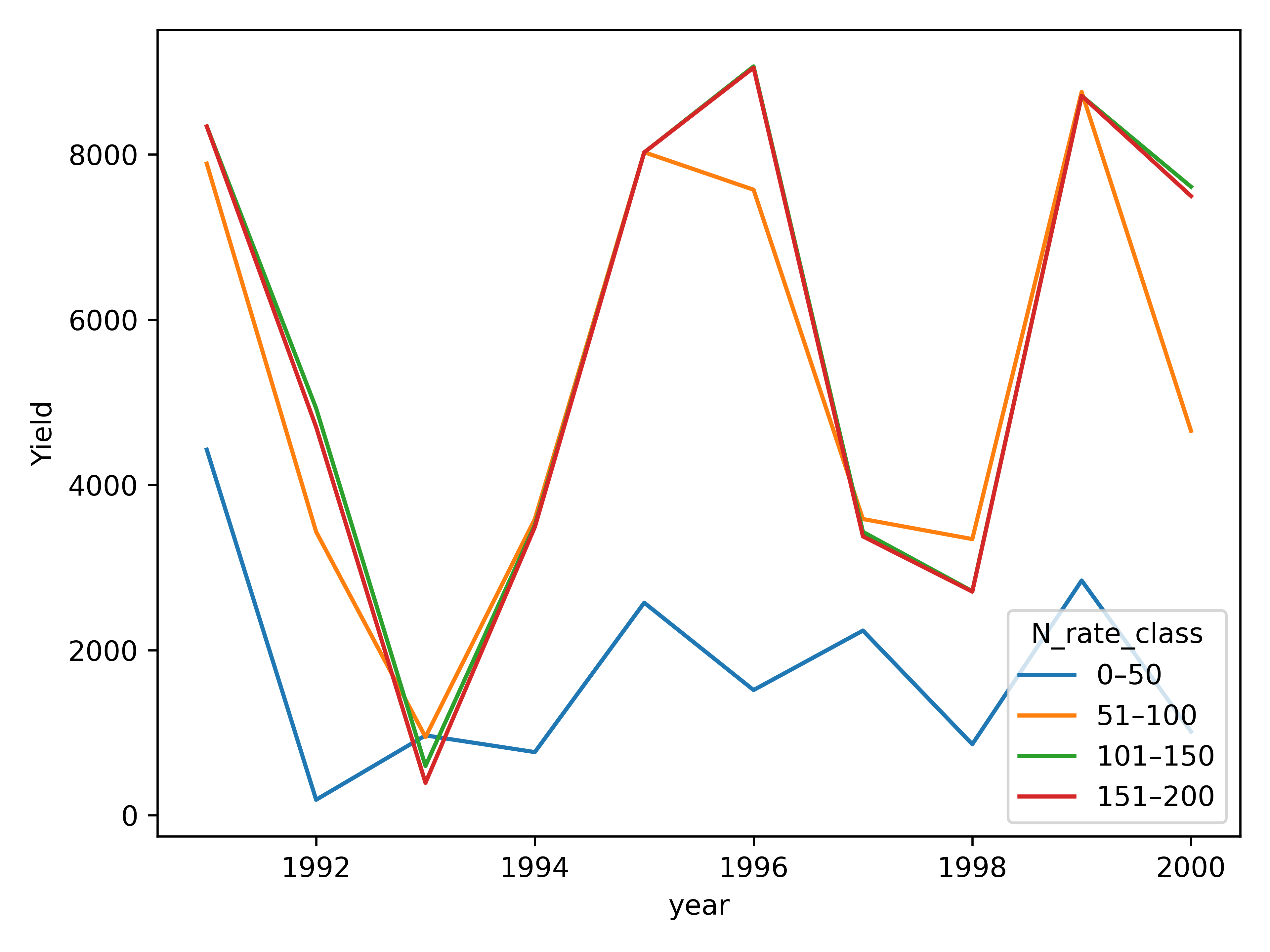 series data after ordering
