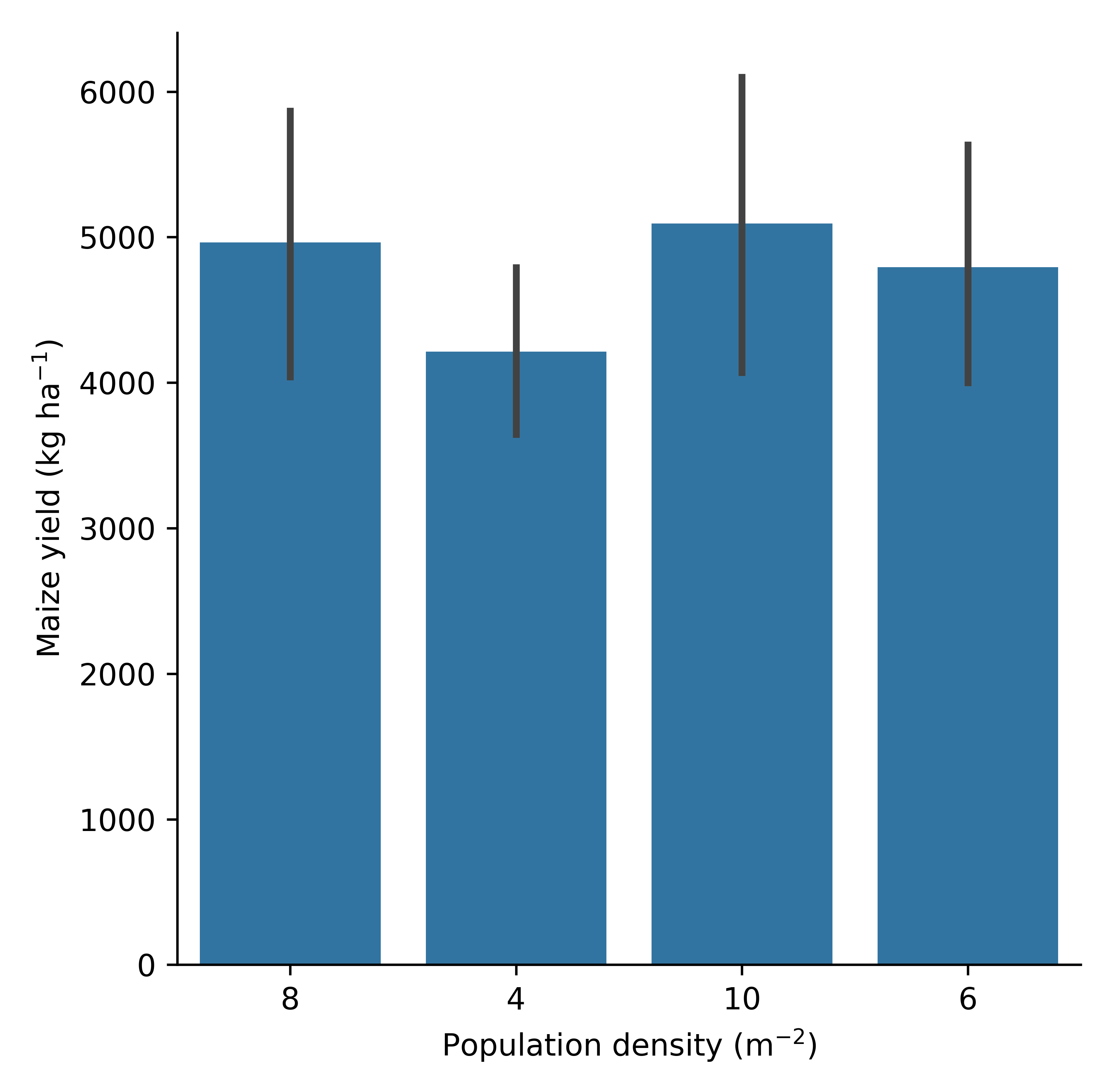 bar plot expression of kg to mg estimator sum